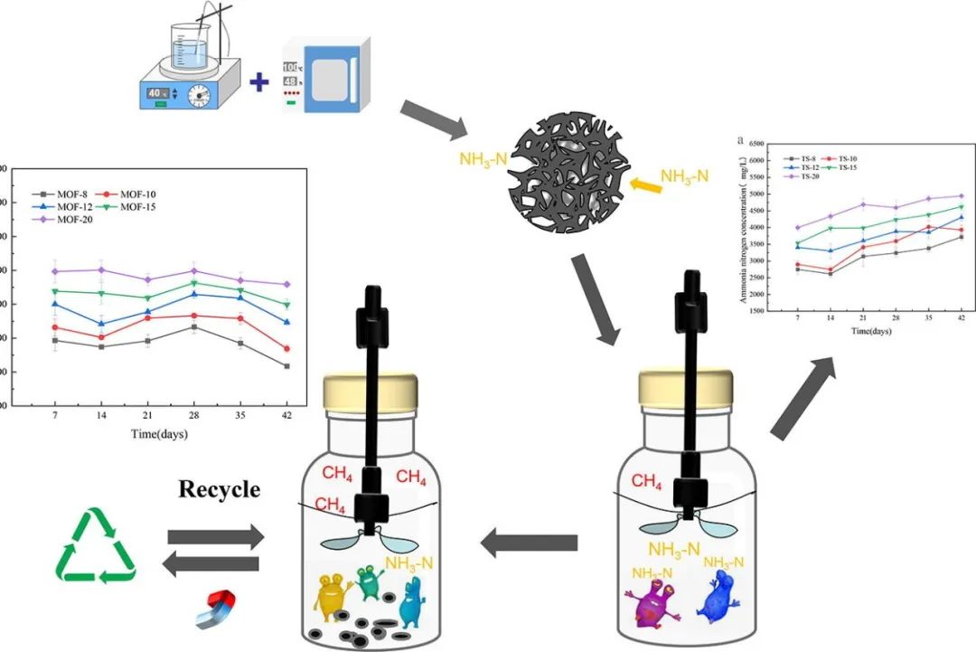 金属-有机骨架衍生的多孔金属氧化物/石墨烯纳米复合材料作为有效吸附剂在农村有机废物高浓度厌氧消化中缓解氨氮抑制