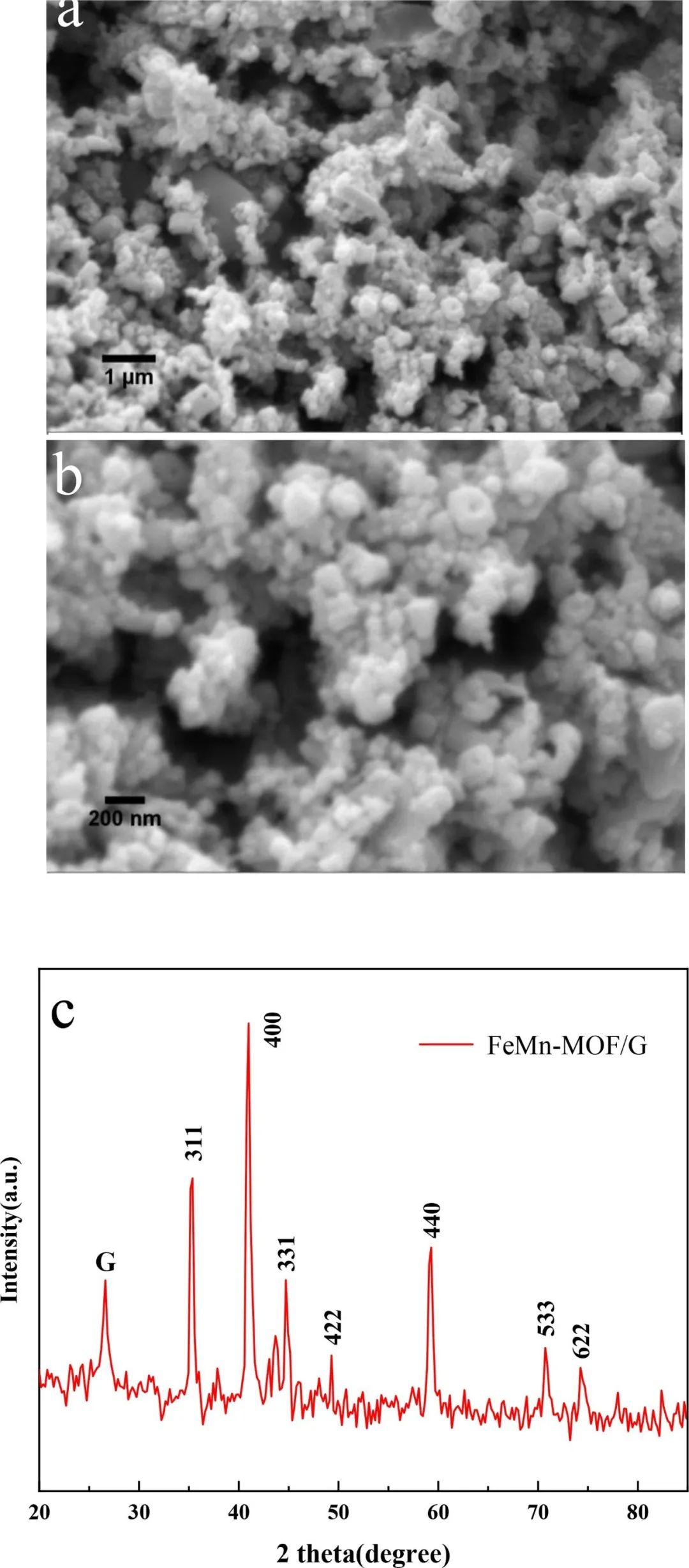 金属-有机骨架衍生的多孔金属氧化物/石墨烯纳米复合材料作为有效吸附剂在农村有机废物高浓度厌氧消化中缓解氨氮抑制