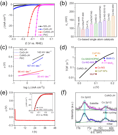 Nano Res.│湖南大学费慧龙课题组：超快焦耳热技术用于合成多孔石墨烯基Co-N-C一体化催化剂