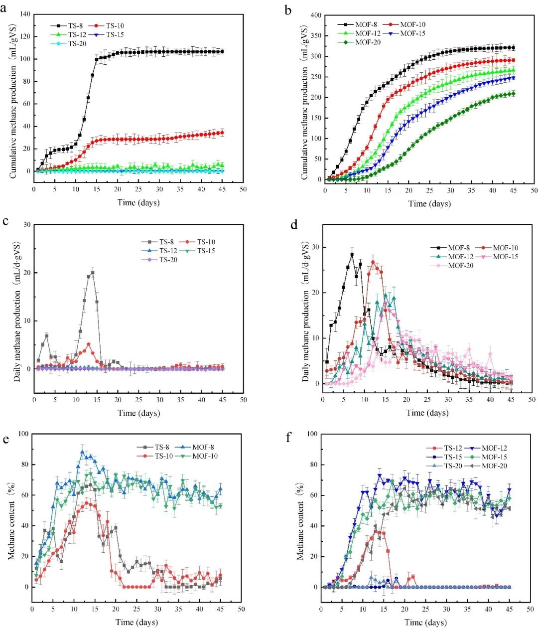 金属-有机骨架衍生的多孔金属氧化物/石墨烯纳米复合材料作为有效吸附剂在农村有机废物高浓度厌氧消化中缓解氨氮抑制