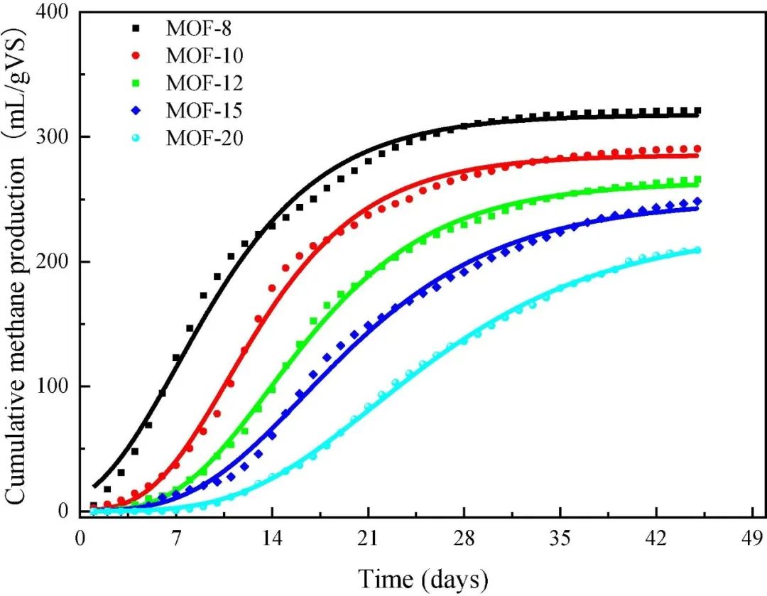 金属-有机骨架衍生的多孔金属氧化物/石墨烯纳米复合材料作为有效吸附剂在农村有机废物高浓度厌氧消化中缓解氨氮抑制