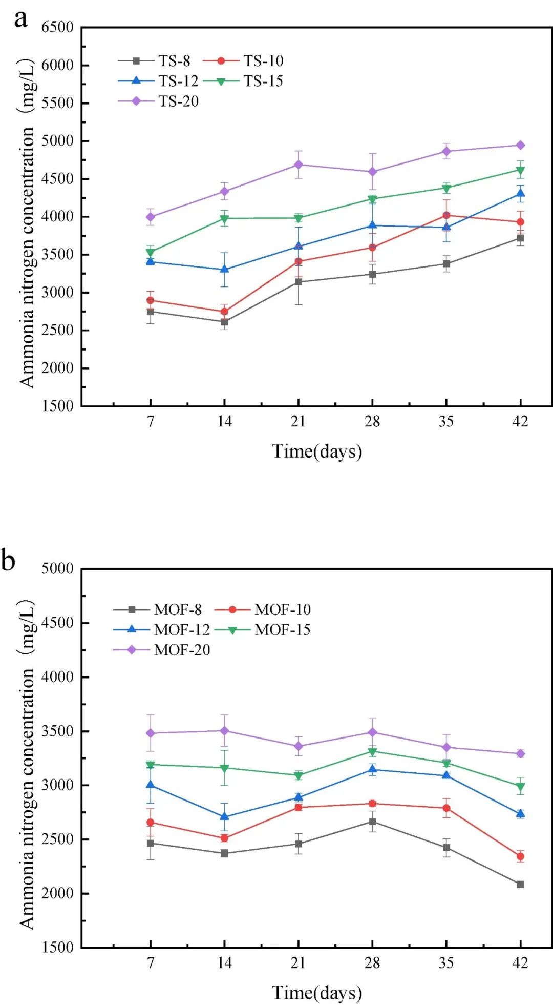 金属-有机骨架衍生的多孔金属氧化物/石墨烯纳米复合材料作为有效吸附剂在农村有机废物高浓度厌氧消化中缓解氨氮抑制