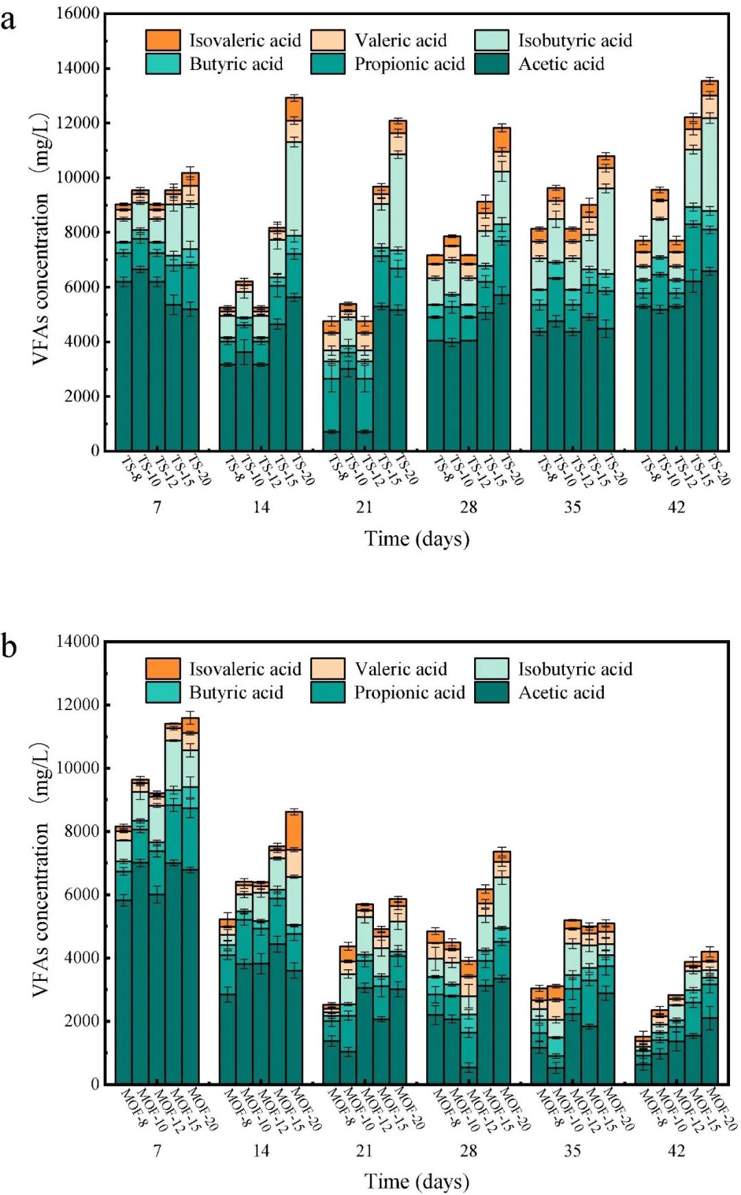金属-有机骨架衍生的多孔金属氧化物/石墨烯纳米复合材料作为有效吸附剂在农村有机废物高浓度厌氧消化中缓解氨氮抑制
