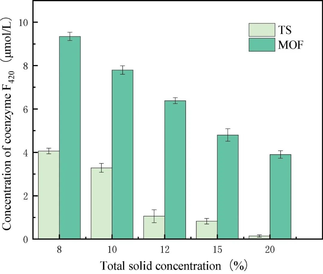 金属-有机骨架衍生的多孔金属氧化物/石墨烯纳米复合材料作为有效吸附剂在农村有机废物高浓度厌氧消化中缓解氨氮抑制