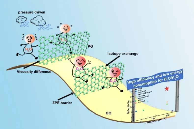 兰大陈熙萌/李湛团队《Adv. Mater.》：氧化石墨烯/纳孔石墨烯宏观异质结膜用于天然水中氘水的的选择性分离