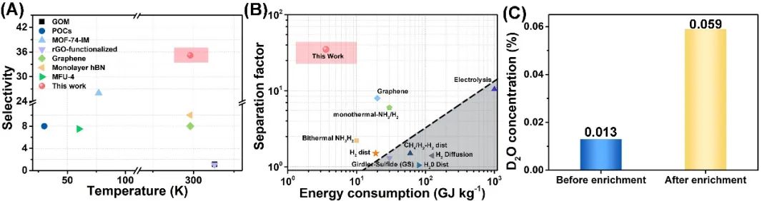 兰大陈熙萌/李湛团队《Adv. Mater.》：氧化石墨烯/纳孔石墨烯宏观异质结膜用于天然水中氘水的的选择性分离