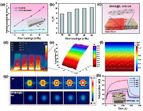郑大刘春太教授/冯跃战副教授团队 CEJ ：基于循环刮涂铸造工艺制备兼具柔性、热稳定性和阻燃性能的环氧树脂基导热复合膜