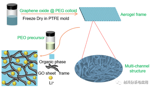 江苏大学《Langmuir》：氧化石墨烯气凝胶泡沫构建的用于锂电池的全固态电解质膜