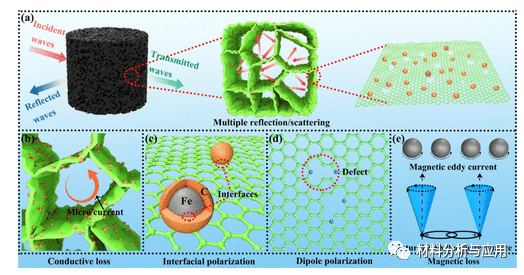 江南大学《ACS AMI》：耐腐蚀石墨烯基磁性复合泡沫，用于高效电磁吸收