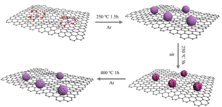 北航朱禹洁教授， JMCA观点：多孔还原氧化石墨烯助力氧化物衍生的 Bi用于高效氮气电还原