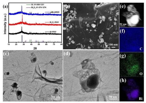 北航朱禹洁教授， JMCA观点：多孔还原氧化石墨烯助力氧化物衍生的 Bi用于高效氮气电还原