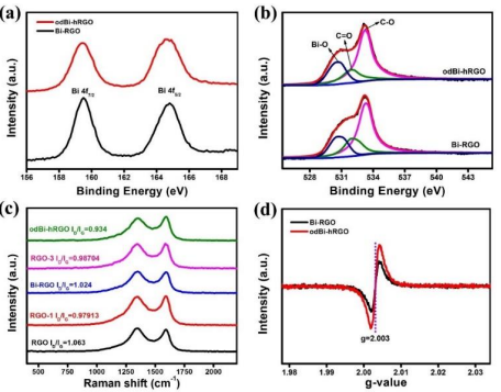 北航朱禹洁教授， JMCA观点：多孔还原氧化石墨烯助力氧化物衍生的 Bi用于高效氮气电还原