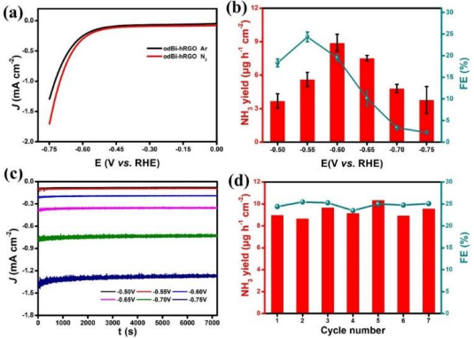北航朱禹洁教授， JMCA观点：多孔还原氧化石墨烯助力氧化物衍生的 Bi用于高效氮气电还原