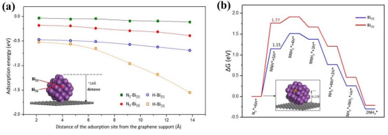 北航朱禹洁教授， JMCA观点：多孔还原氧化石墨烯助力氧化物衍生的 Bi用于高效氮气电还原