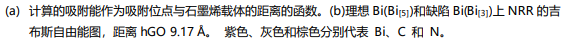 北航朱禹洁教授， JMCA观点：多孔还原氧化石墨烯助力氧化物衍生的 Bi用于高效氮气电还原
