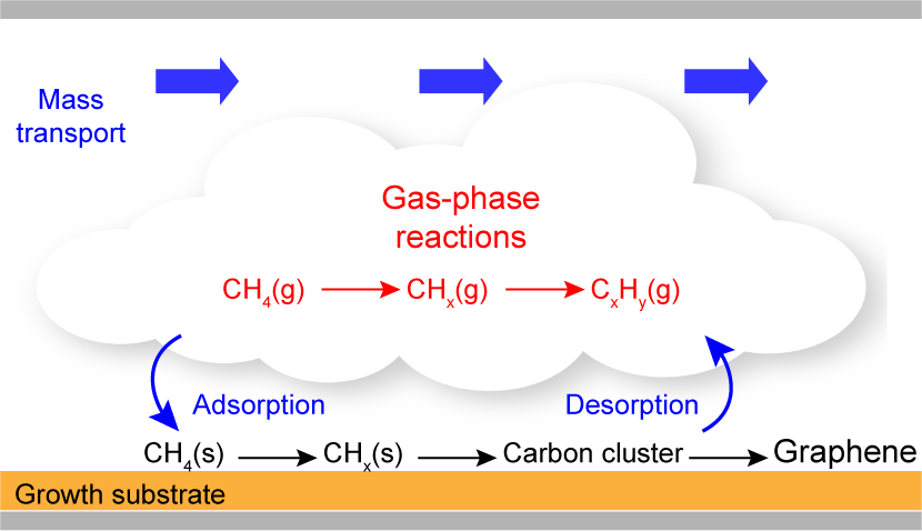 北京大学刘忠范院士团队综述：CVD生长石墨烯的气相反应