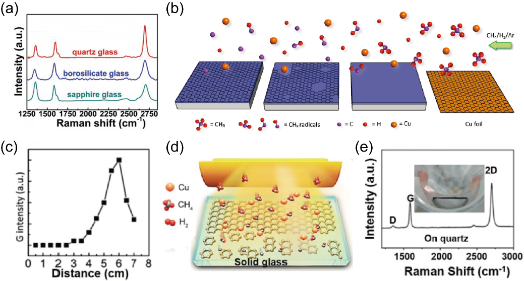 北京大学刘忠范院士团队综述：CVD生长石墨烯的气相反应