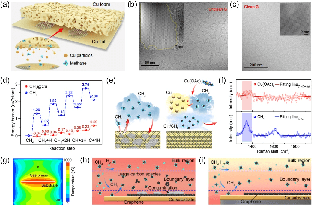 北京大学刘忠范院士团队综述：CVD生长石墨烯的气相反应