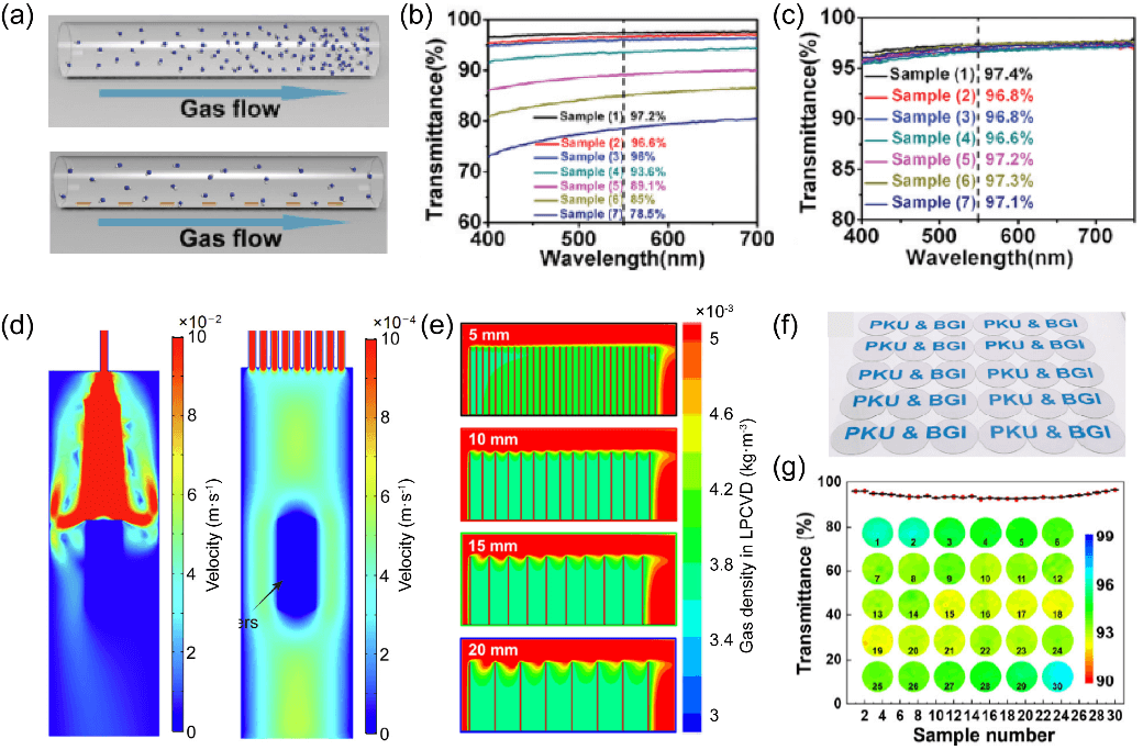 北京大学刘忠范院士团队综述：CVD生长石墨烯的气相反应