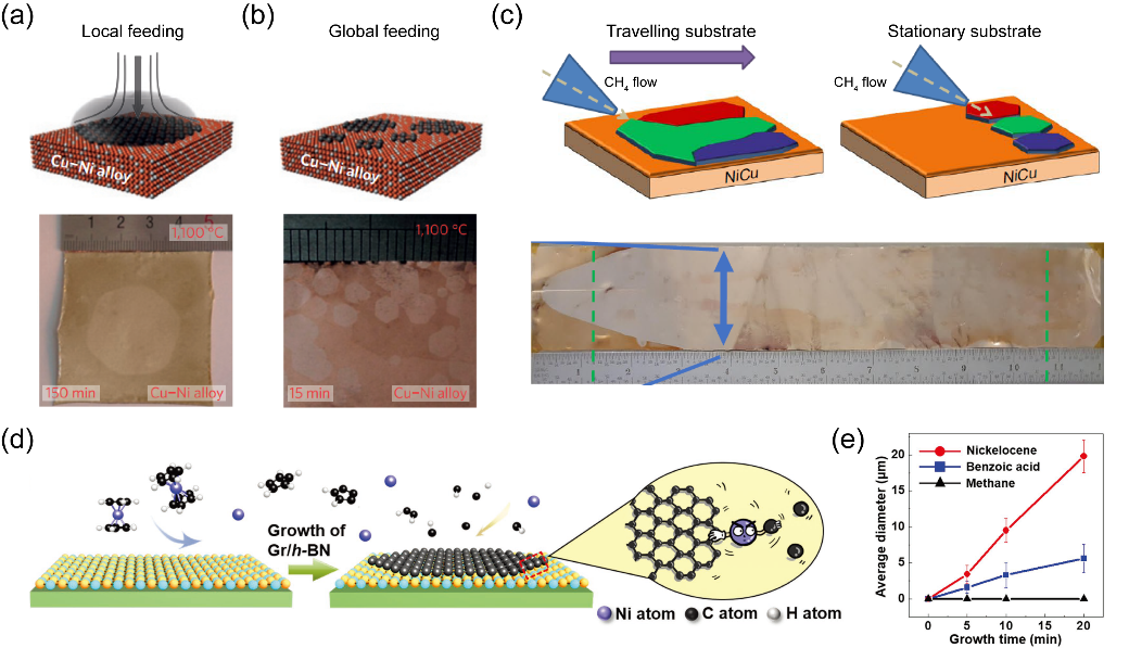 北京大学刘忠范院士团队综述：CVD生长石墨烯的气相反应