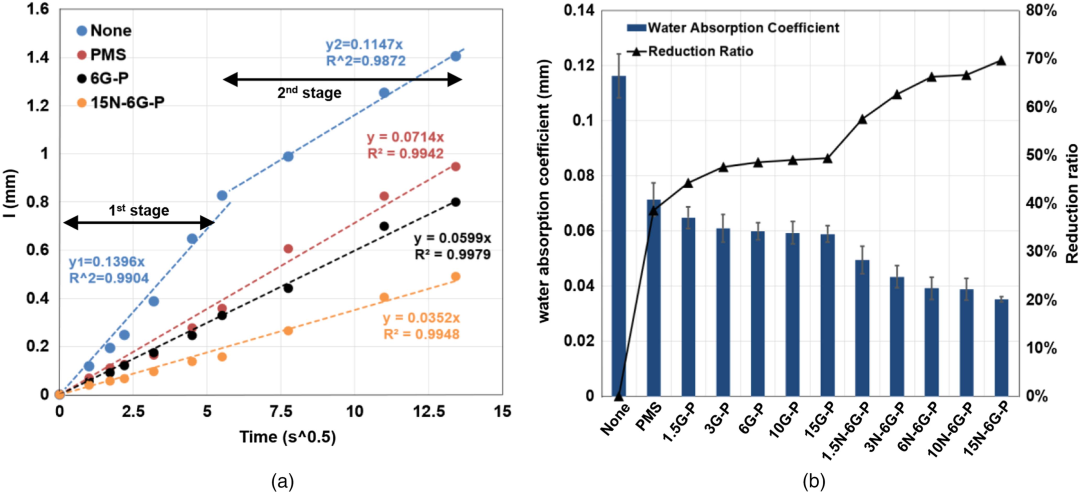 氧化石墨烯等纳米材料密封剂使混凝土更耐用，防水性提高75%，盐害降低44%