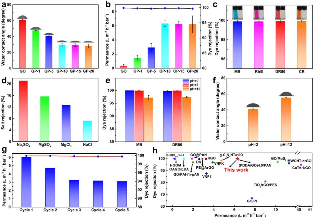 厦门大学蓝伟光教授课题组《ACS Appl. Nano Mater.》：用于水质净化的石墨烯复合膜