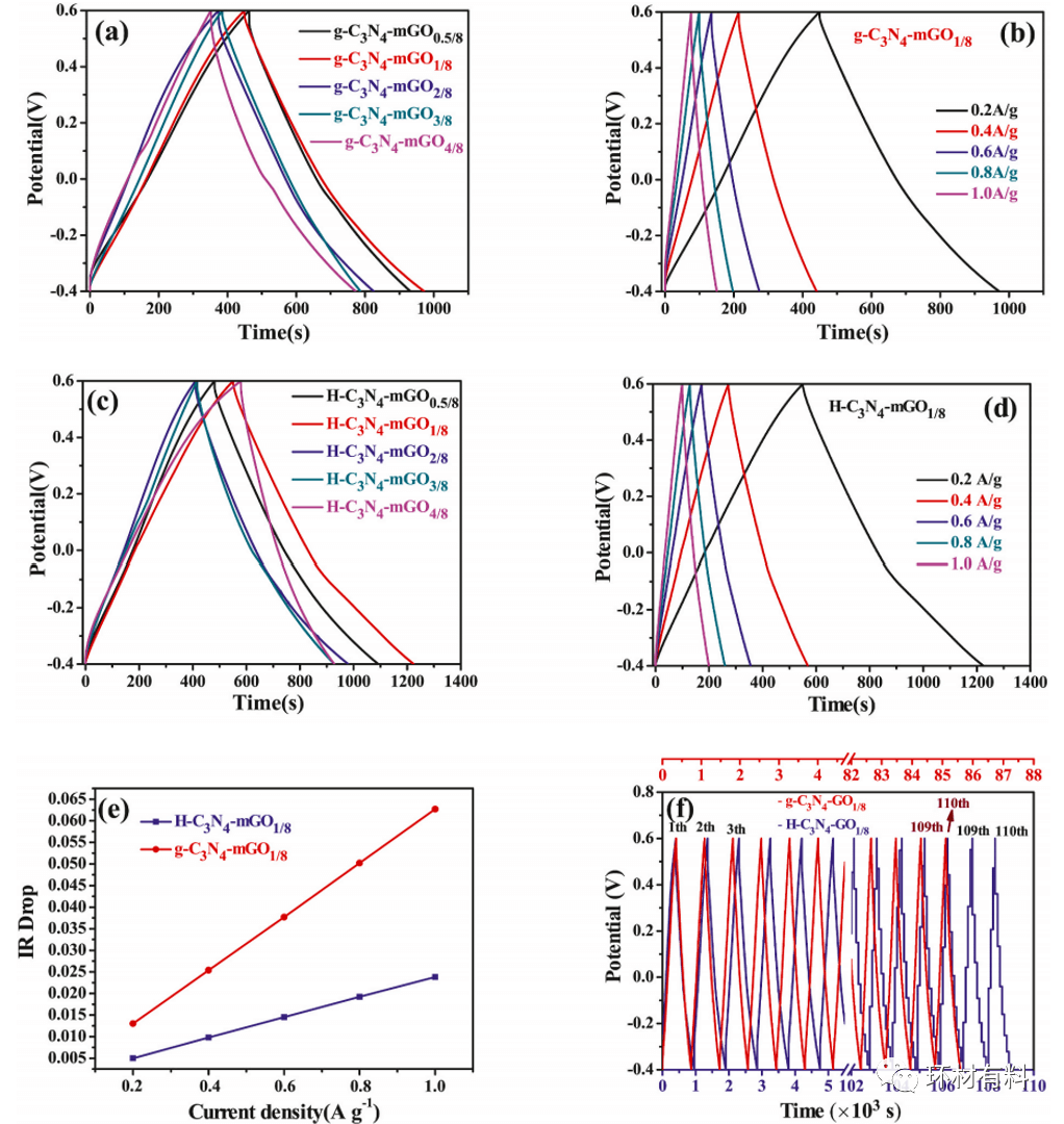 宋海欧、张树鹏团队Chemosphere: 用质子化氮化碳修饰的氧化石墨烯电极增强低浓度微咸水的电容去离子化