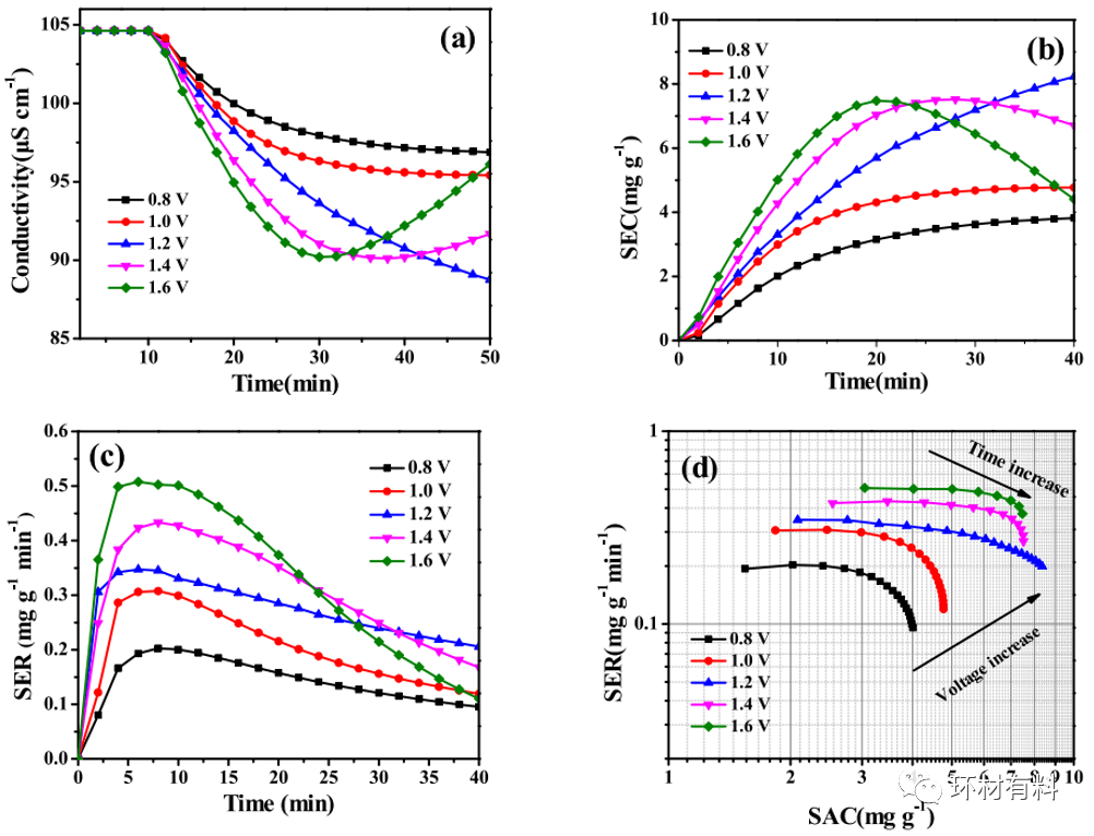宋海欧、张树鹏团队Chemosphere: 用质子化氮化碳修饰的氧化石墨烯电极增强低浓度微咸水的电容去离子化