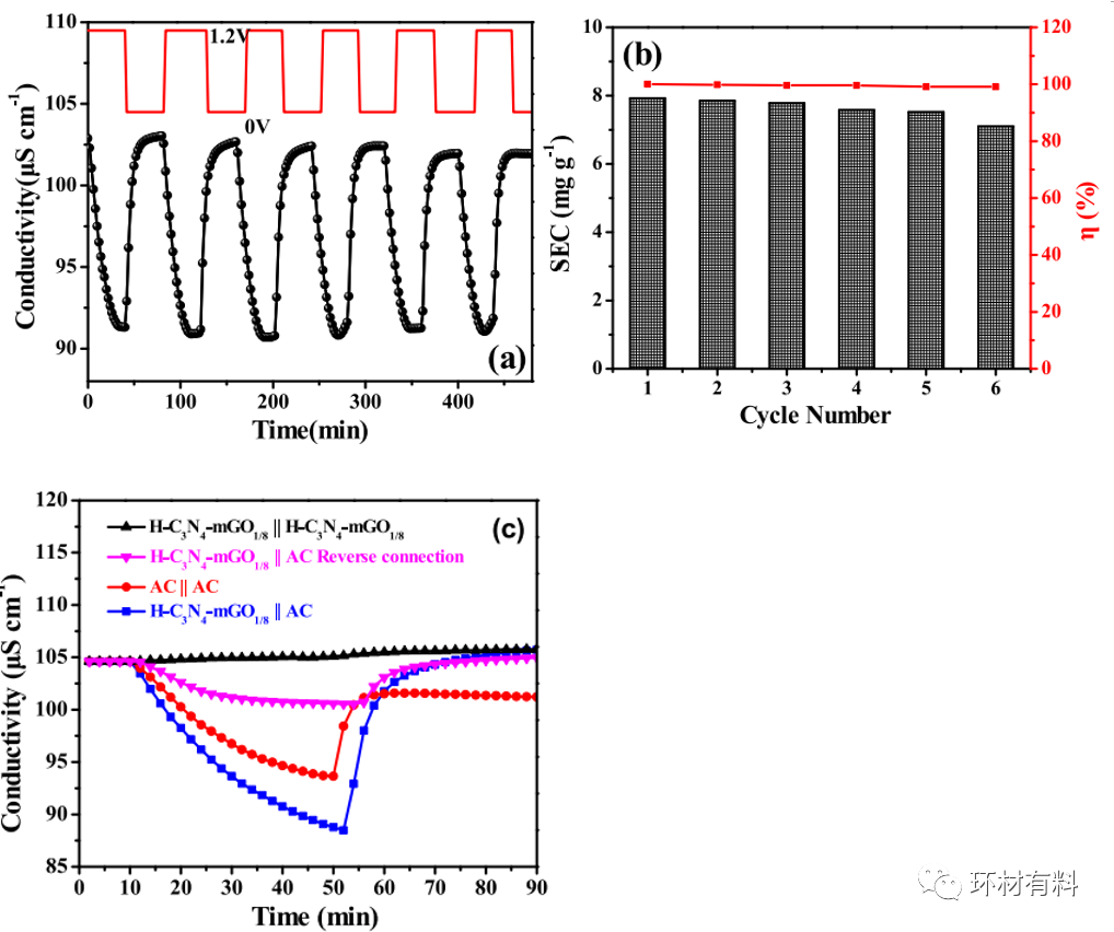 宋海欧、张树鹏团队Chemosphere: 用质子化氮化碳修饰的氧化石墨烯电极增强低浓度微咸水的电容去离子化
