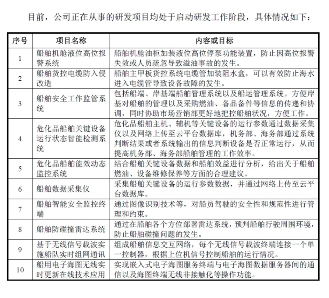 盛航海运挟“高新科技”光环闯关IPO 关键核心技术人员难脱同业“关联”魅影