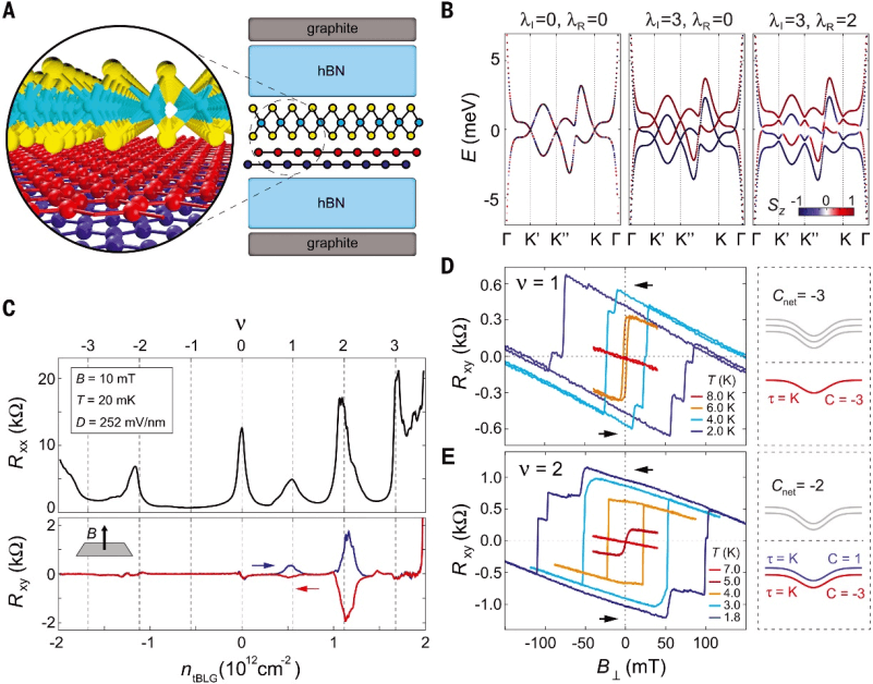 双层石墨烯成果再发Science，通过引入自旋轨道耦合，有望实现超导和磁性共存