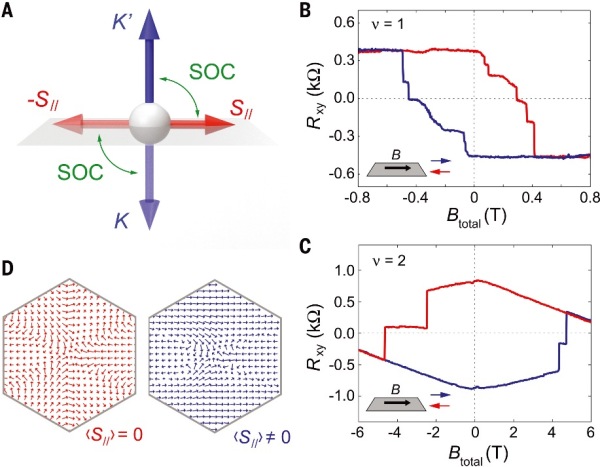 双层石墨烯成果再发Science，通过引入自旋轨道耦合，有望实现超导和磁性共存