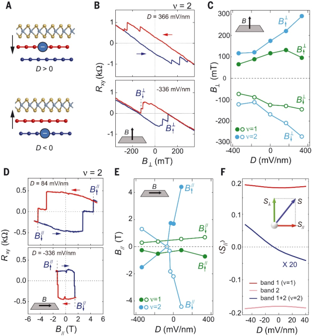 双层石墨烯成果再发Science，通过引入自旋轨道耦合，有望实现超导和磁性共存