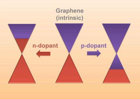 中国科学院金属研究所任文才团队综述：掺杂石墨烯