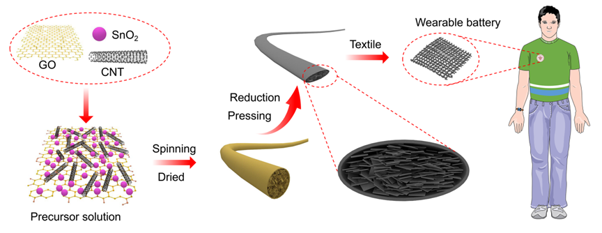 朱美芳院士EnSM：高线容量柔性石墨烯/碳纳米管/氧化锡纤维用于可穿戴钠离子电池