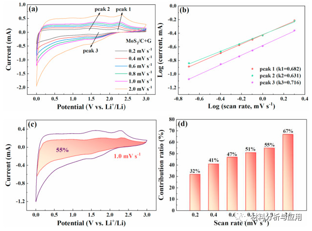 山东理工大学《Carbon》：通过壳聚糖提高MoS2与石墨烯的键合强度构建高度稳定的储锂材料