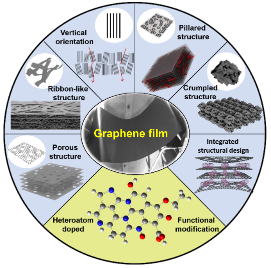 中国石油大学(华东)范壮军教授团队综述：石墨烯薄膜材料