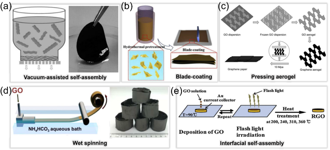 中国石油大学(华东)范壮军教授团队综述：石墨烯薄膜材料