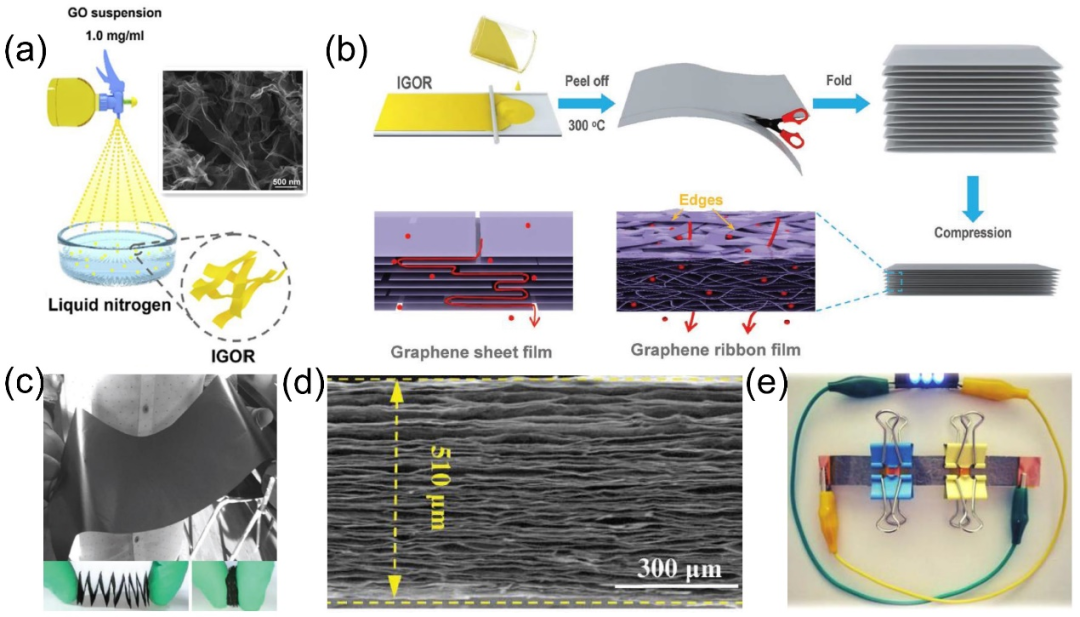 中国石油大学(华东)范壮军教授团队综述：石墨烯薄膜材料