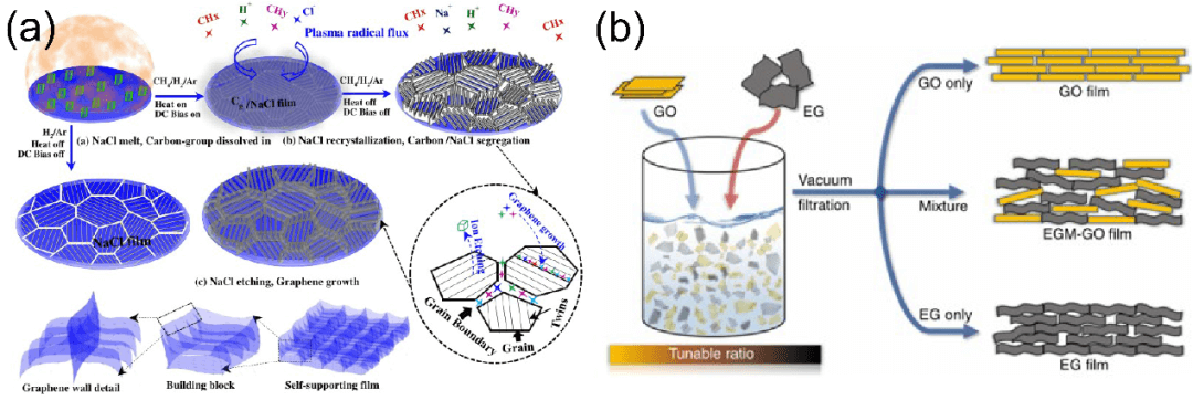 中国石油大学(华东)范壮军教授团队综述：石墨烯薄膜材料