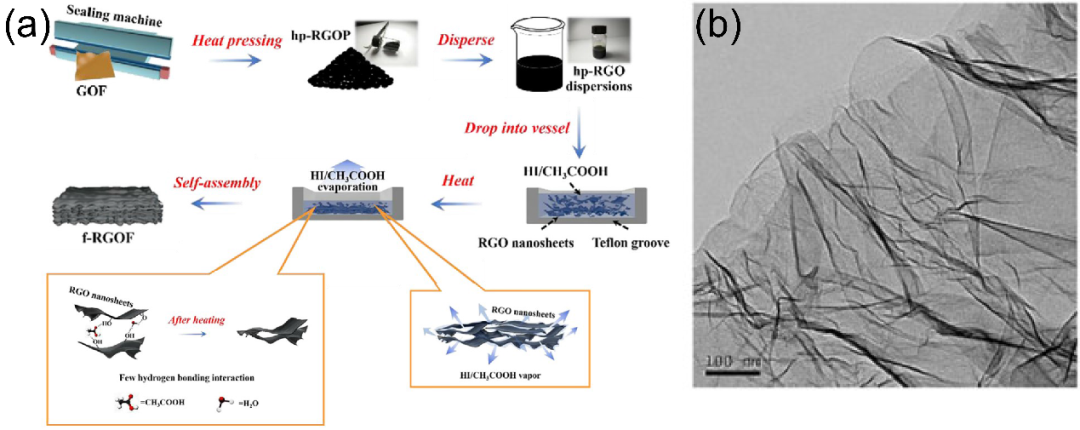 中国石油大学(华东)范壮军教授团队综述：石墨烯薄膜材料