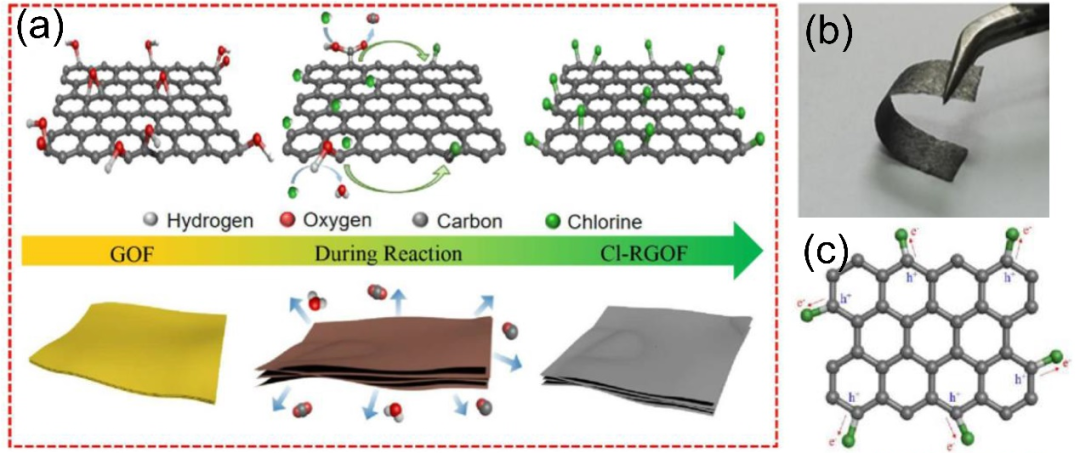 中国石油大学(华东)范壮军教授团队综述：石墨烯薄膜材料