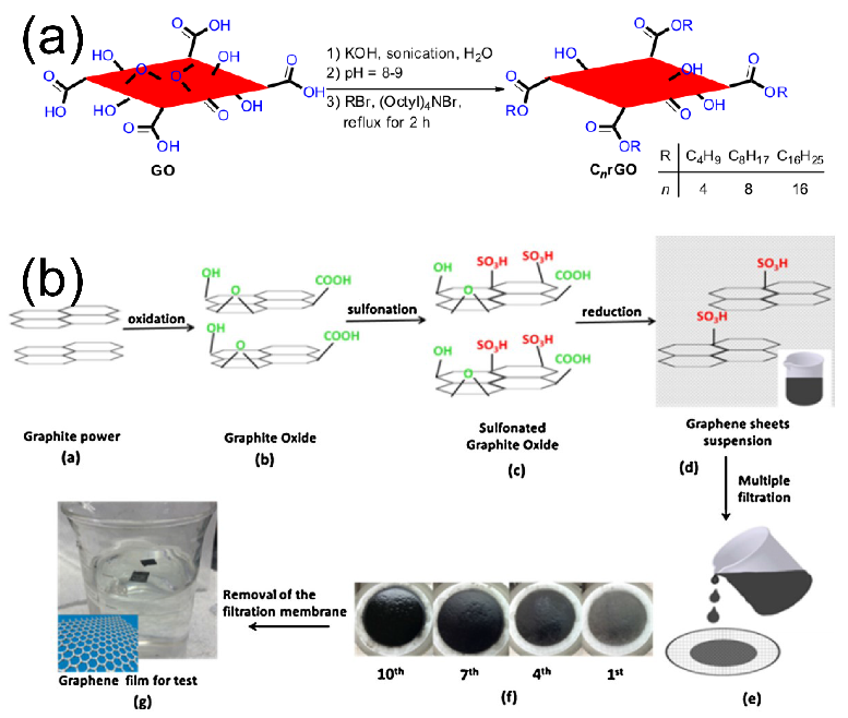 中国石油大学(华东)范壮军教授团队综述：石墨烯薄膜材料