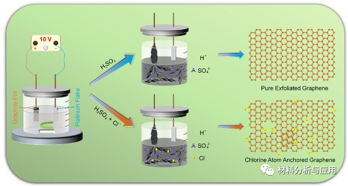 济南大学等《AM》:电化学剥离氯掺杂石墨烯，用于柔性全固态微型超级电容器