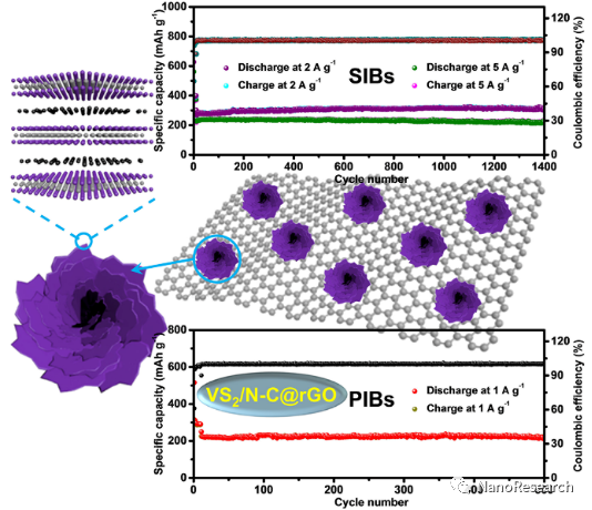 Nano Res.│山东大学廉刚、于浩海课题组：构筑石墨烯负载花状VS₂/NC交替插层超结构实现高性能钠/钾离子存储