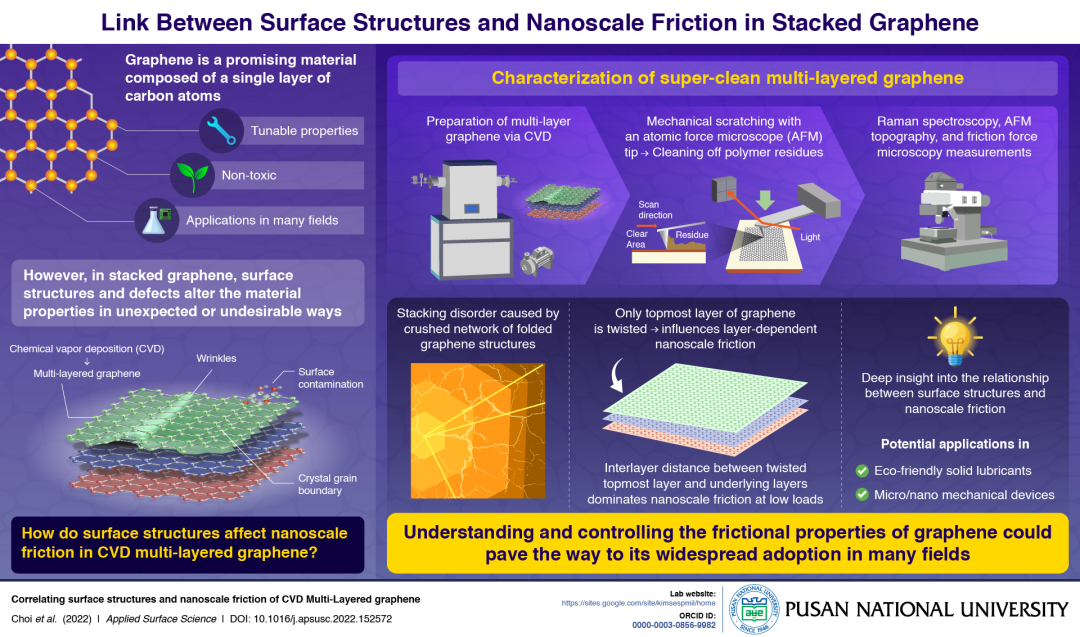 CVD多层石墨烯的表面结构与纳米摩擦关系 | Appl. Surf. Sci.