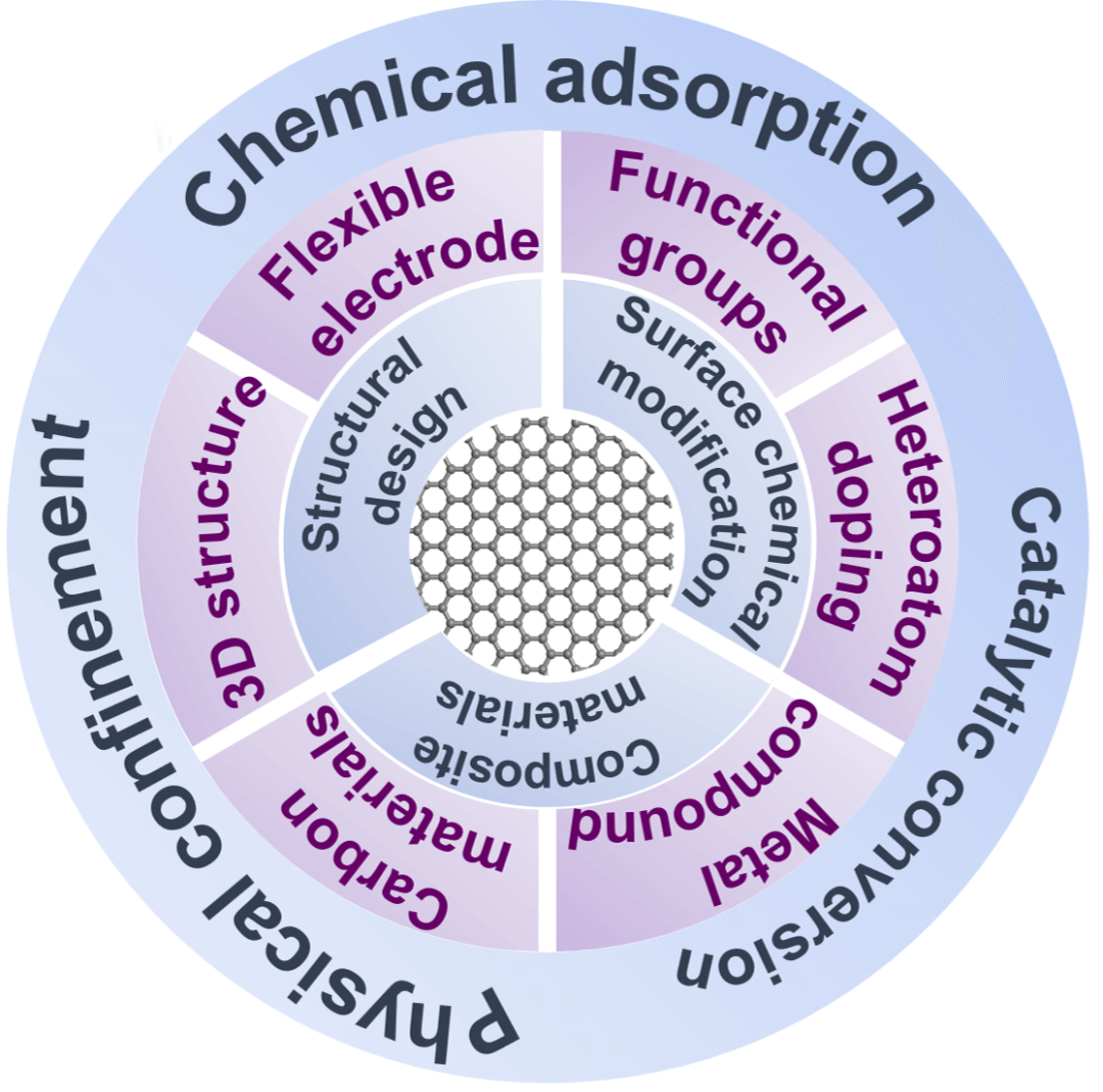 中国石油大学(华东)吴明铂教授团队综述：石墨烯作为硫载体在锂硫电池中的研究进展