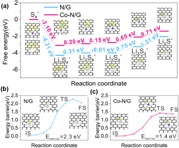 中国石油大学(华东)吴明铂教授团队综述：石墨烯作为硫载体在锂硫电池中的研究进展