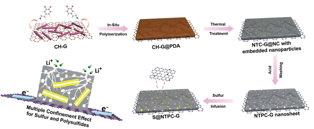 中国石油大学(华东)吴明铂教授团队综述：石墨烯作为硫载体在锂硫电池中的研究进展