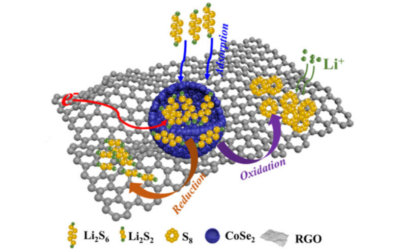 中国石油大学(华东)吴明铂教授团队综述：石墨烯作为硫载体在锂硫电池中的研究进展